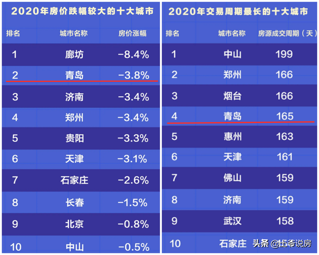 曾经让炒房客血亏的青岛楼市，2021年的房价走势将会如何？