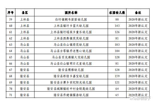 家长注意！南宁71所幼儿园转为普惠幼儿园 收费