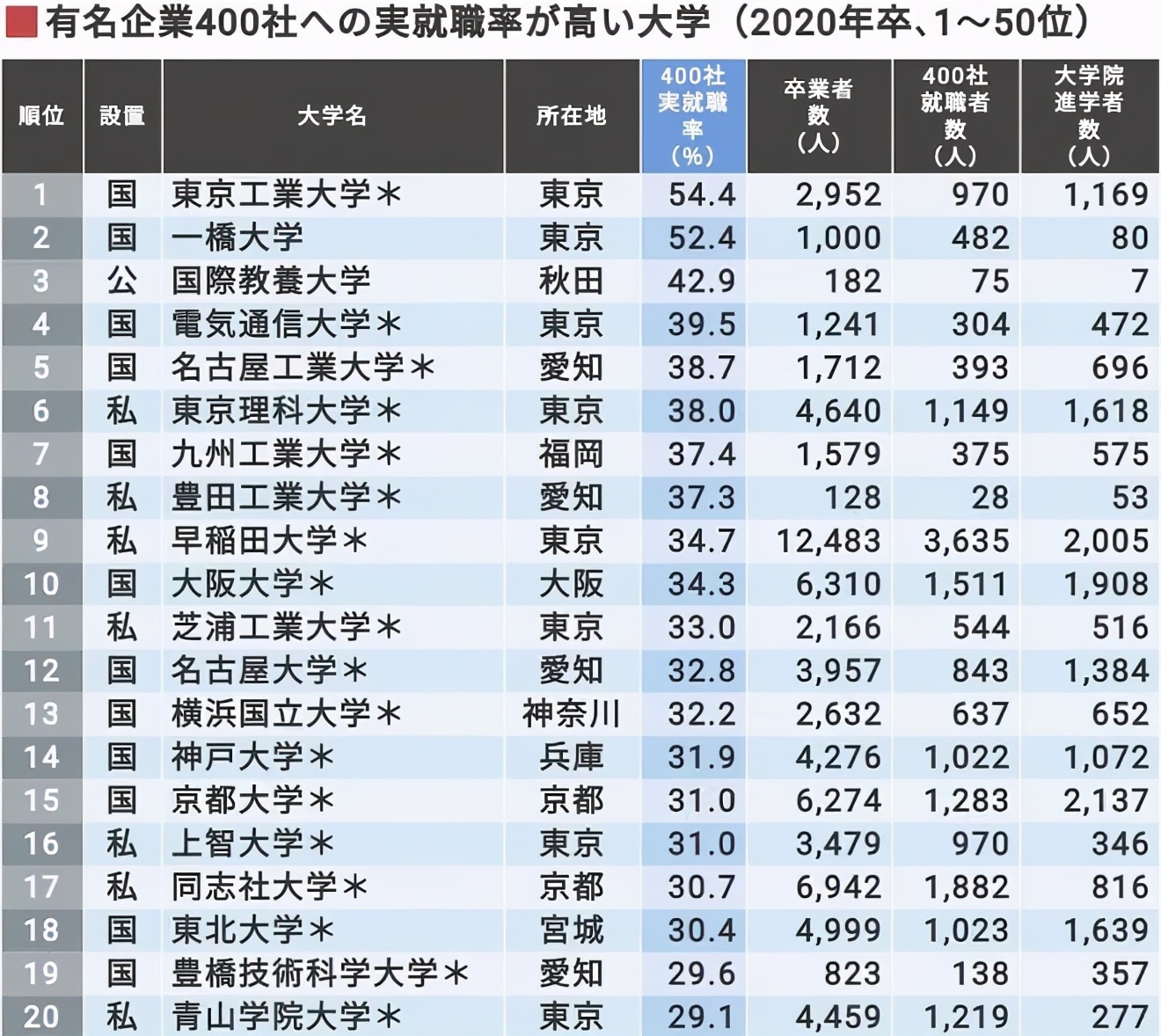 是日本的麻省理工，也是动漫中最大的反派窝点