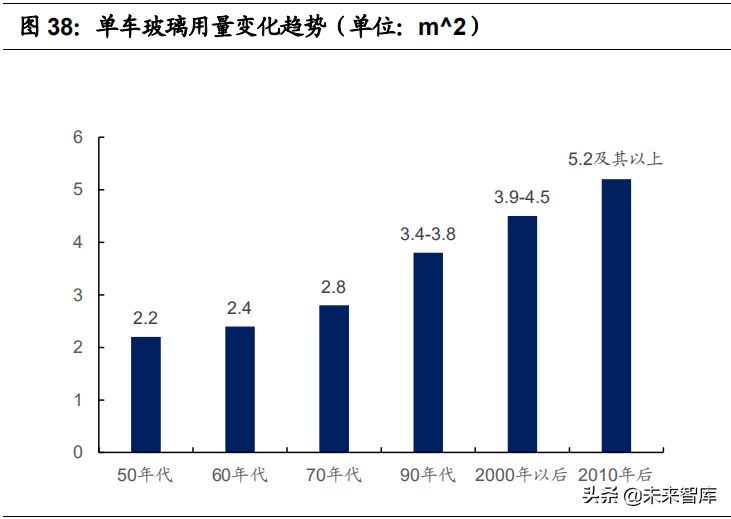 汽车玻璃车顶市场研究：2021年渗透率有望超5%