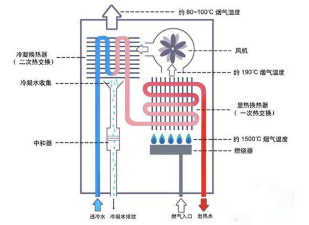 燃气热水器和电热水器，到底哪一种更好？家用热水器该怎么选？