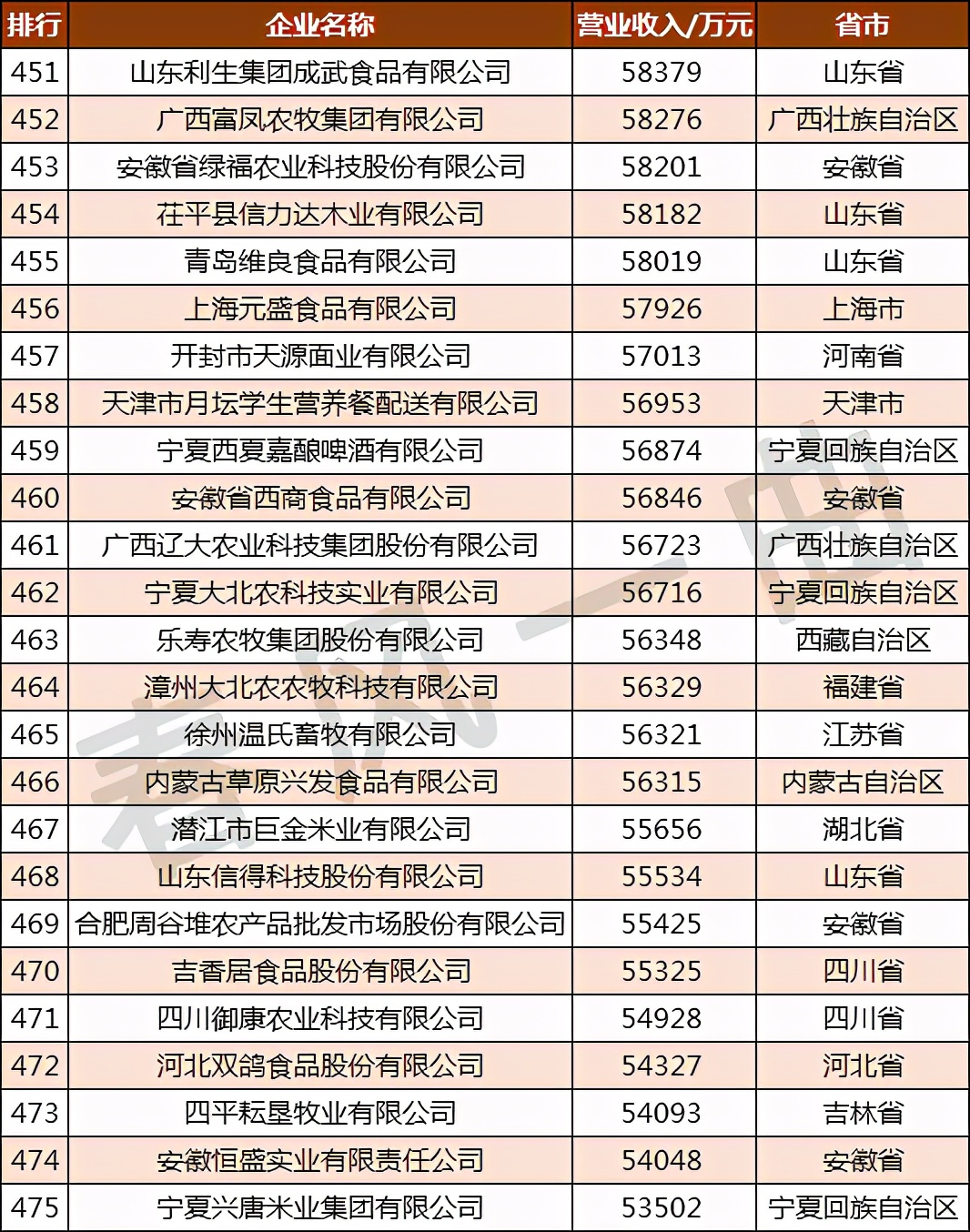 �й�ũҵ500ǿ��ҵ�ֲ����Ĵ������ո�61�ң����ɹ�10��