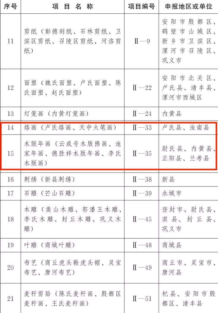 喜訊！第五批非物質文化遺產(chǎn)項目名錄公布駐馬店19個項目上榜