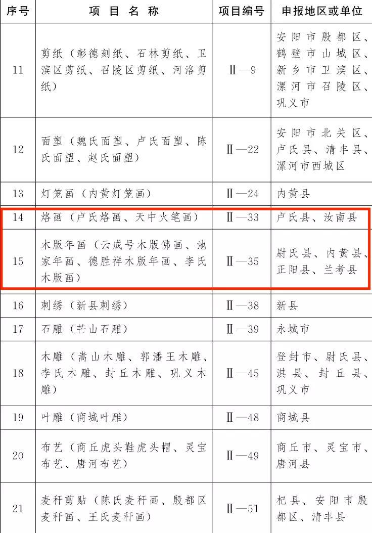 喜讯！第五批非物质文化遗产项目名录公布驻马店19个项目上榜