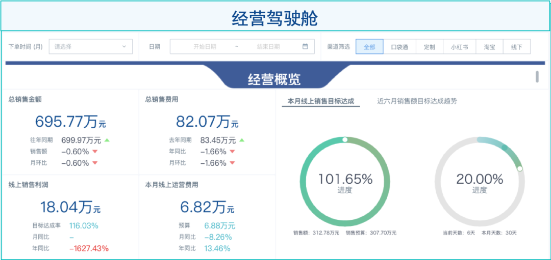 以元气森林、三顿半为例，新锐品牌不得不知道的四大BI分析场景