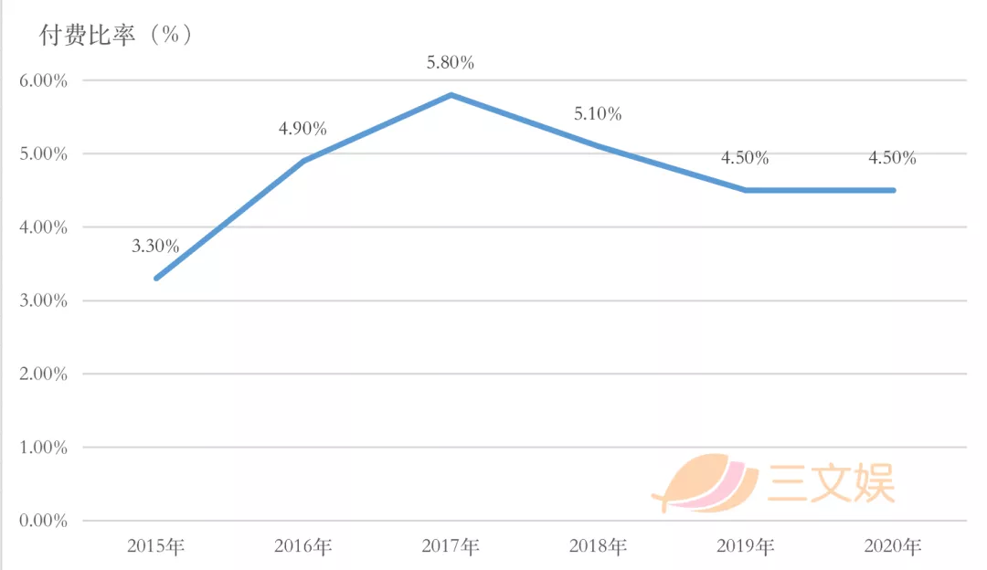 腾讯字节对阵之下的网文公司2020：阅文一年收入85亿元，掌阅20亿