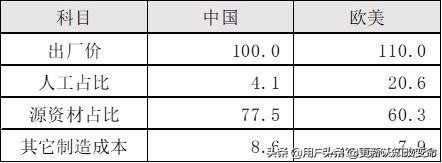 中国制造业未来前景到底如何？