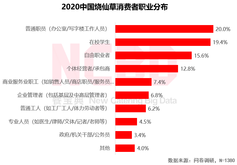 2020烧仙草报告发布：1亿人爱喝的烧仙草，一年卖出约5亿杯