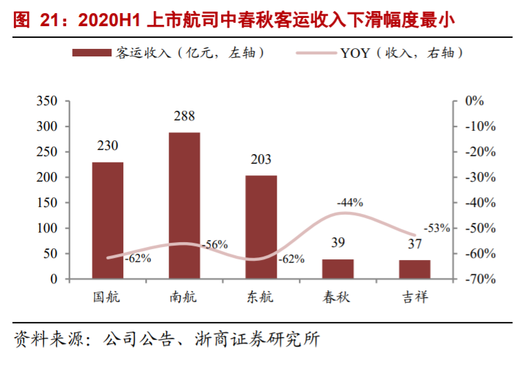航空運輸業深度研究與投資策略：至暗時刻已過，航空曙光乍現