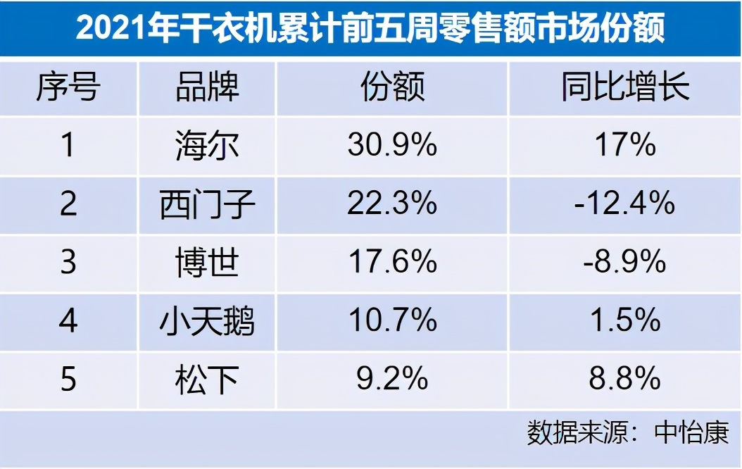 海尔干衣机市场份额第一，上海占据半壁江山