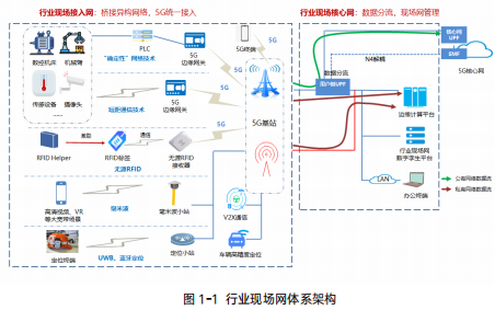 行业现场网数字孪生白皮书
