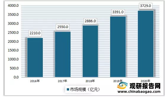 2021年中国冷链物流行业分析报告-行业运营现状与投资定位研究