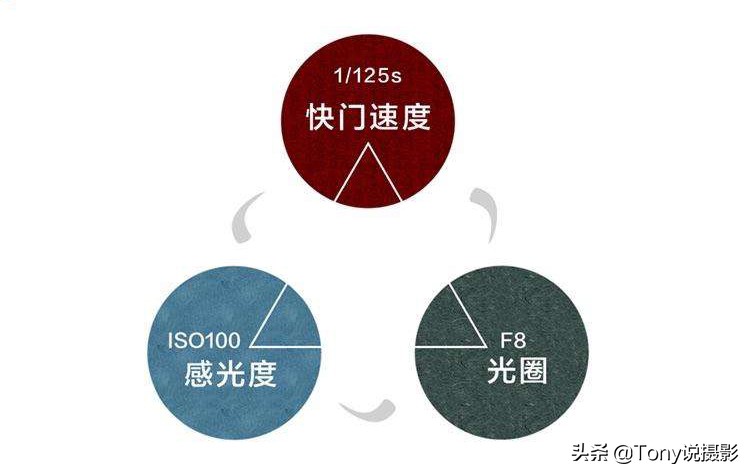 系统学摄影：如何控制曝光量？