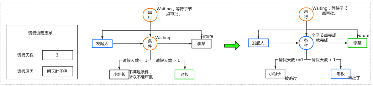 转载：老板要我开发一个简单的工作流引擎