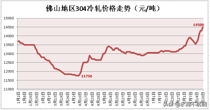 價格漲至年內新高，不銹鋼市場最近為啥這么“剛”