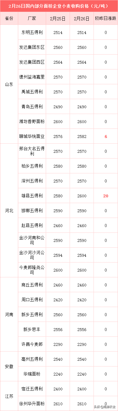 雨雪来袭，小麦、稻谷迎新一波上涨？3月行情如何？好消息来了