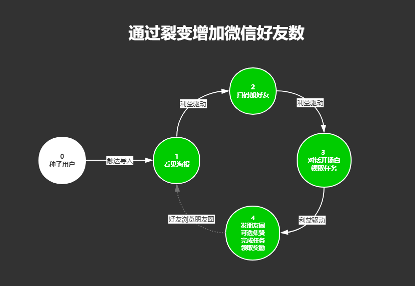 如何借助用户影响圈，搭建全生命周期裂变闭环？