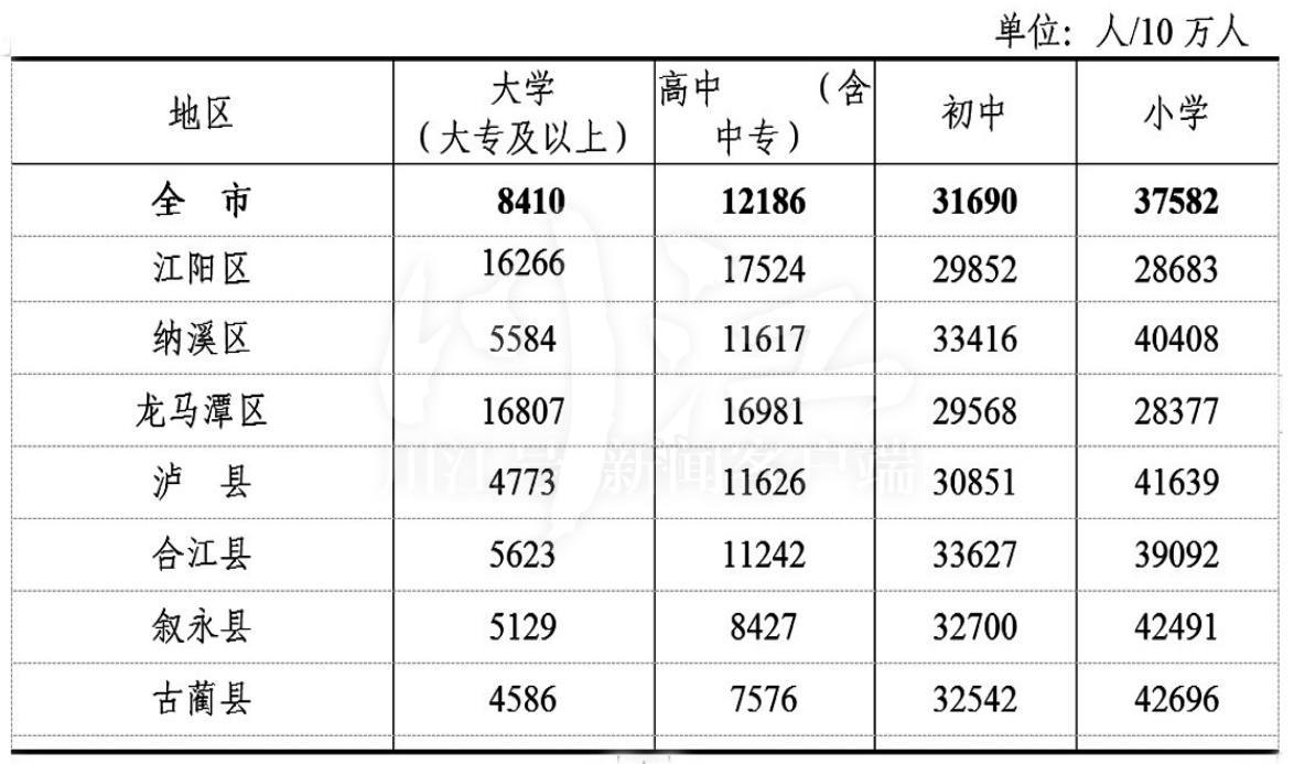 泸州最新人口数据：常住人口4254149人！江阳区和龙马潭区女多于男