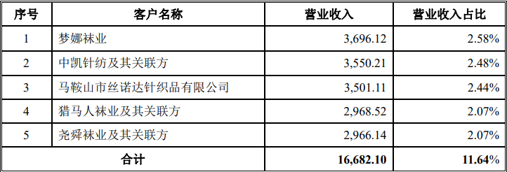 招股书财务数据异常，富春染织闯关A股IPO胜算几成？ 公司 第3张