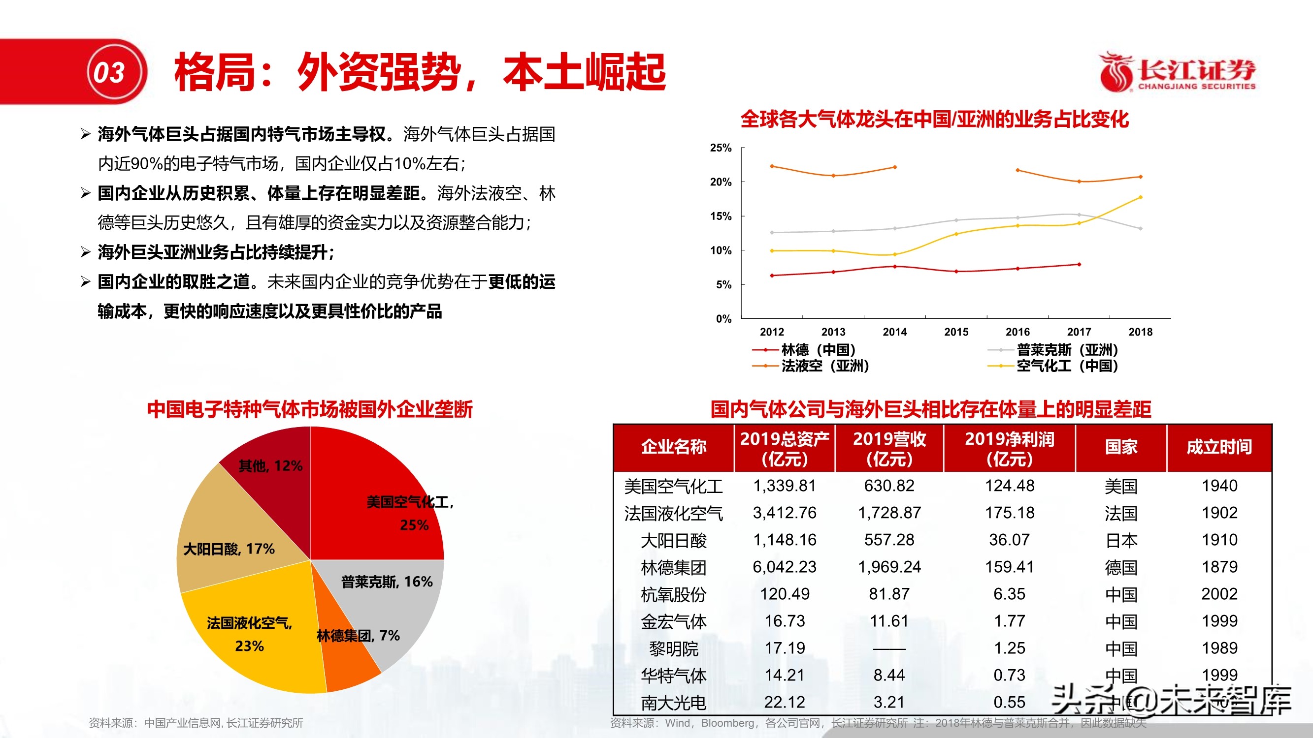 半导体特种气体行业专题报告：“创新”引领特气投资新时代