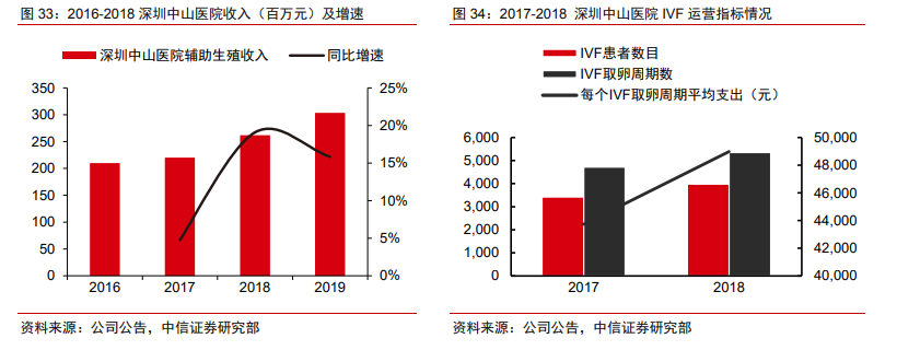 高瓴斥资20亿！锦欣生殖因何得到张磊垂青？