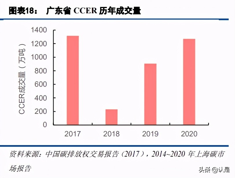 碳交易专题报告：碳市场的未来，从区域看全国