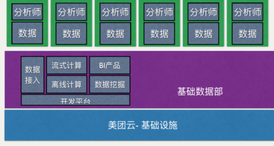 美团的大数据产品，互联网的数字化转型，如何从0做到100？