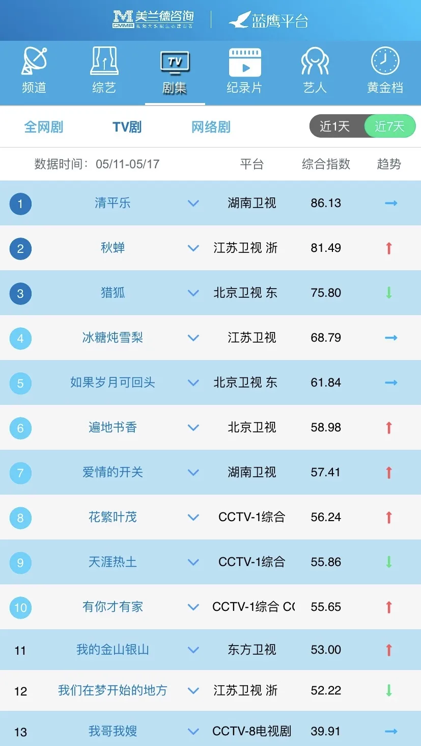 主旋律农村剧引高学历群体关注，都市、悬疑、古装剧显热门IP价值