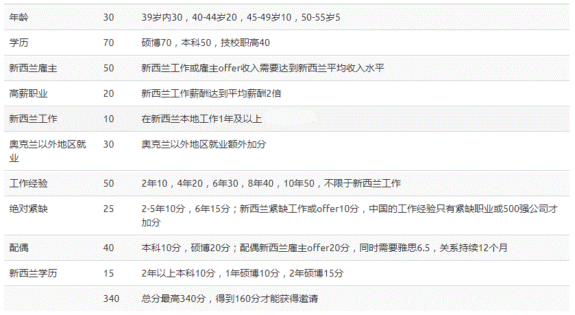 新西兰留学移民重点！毕业后找到一份符合移民要求的工作才是关键