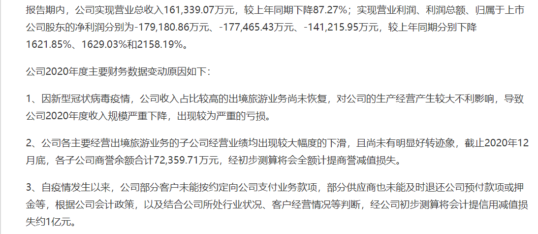 众信旅游去年净亏达14亿 为偿还负债冯滨再次质押股份