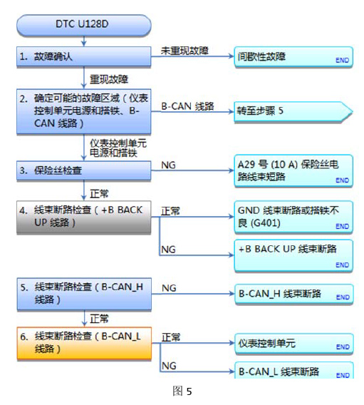 本田奥德赛仪表线束有水迹导致B-CAN通讯故障