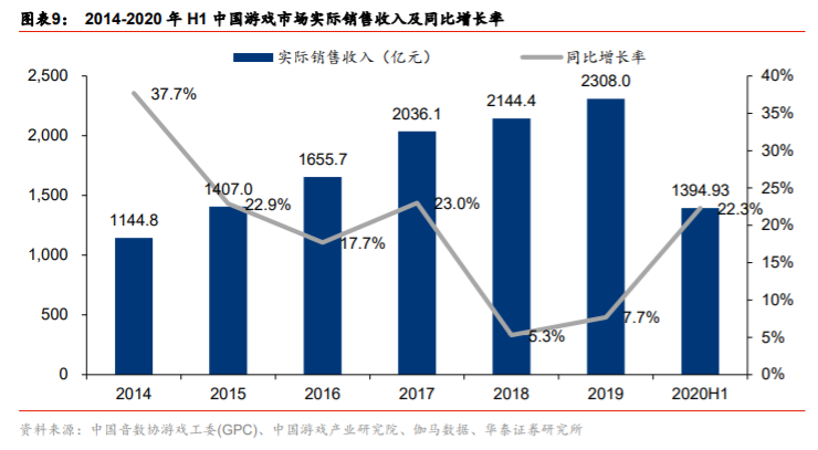 传媒行业2020中报分析：线上娱乐亮眼，线下边际改善显现
