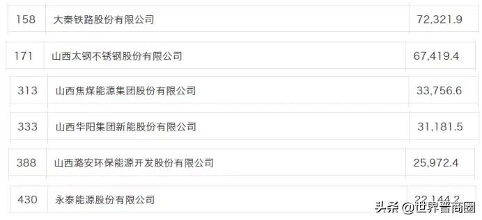 2021年《财富》中国500强出炉 晋企减少三家,仅永泰能源排名上升