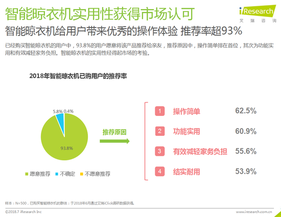 智能晾衣机：正在崛起的百亿蓝海