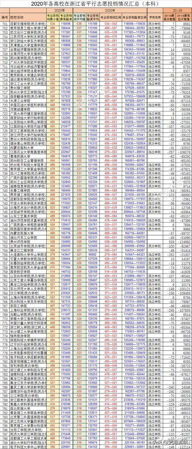 940所大学分数线排行榜！前50名非985、211高校占三成