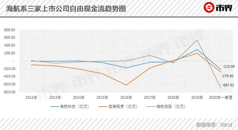 海航如何翻过债务大山？航空主业造血难、侧翼