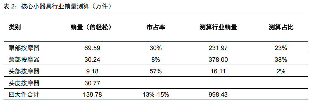 按摩小器具：消费升级新品类，行业进入红利期