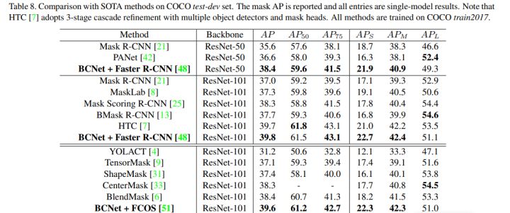 CVPR2021，BCNet：解决 two-stage 实例分割中存在的高度遮挡物体