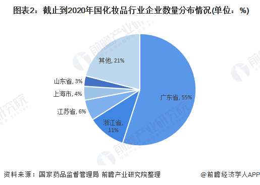 一文了解2020年中国化妆品行业市场规模与竞争格局