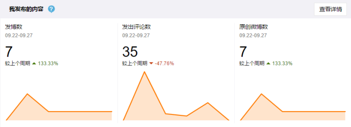 「原创」微博涨粉的10个方面