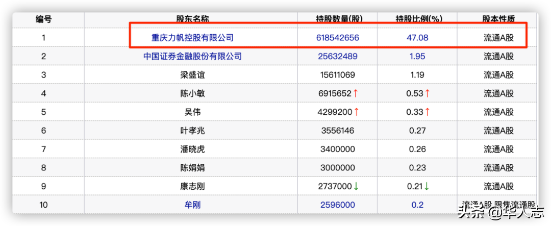 力帆集团申请破产！重庆首富暮年悲凉，一步走错全盘皆输