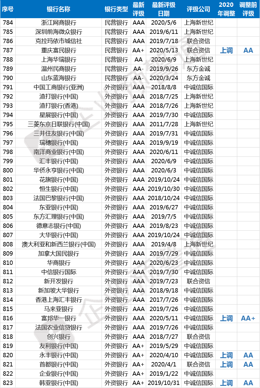 最新！823家商业银行信用评级名单！25家今年已调整