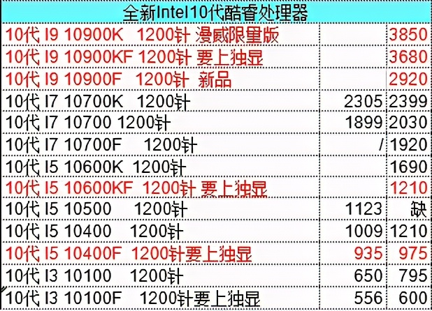 双十一后 CPU市场价格恢复正常