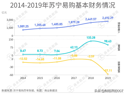 巨头坠落！苏宁148亿卖身，给全中国上了一堂创业课！