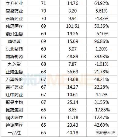 353只医药股市值排行榜出炉：首只6000亿市值医药股诞生
