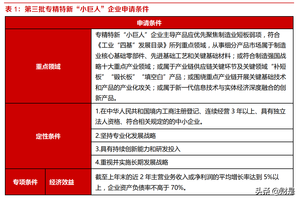 投資策略專題報告：從主題投資角度思考專精特新