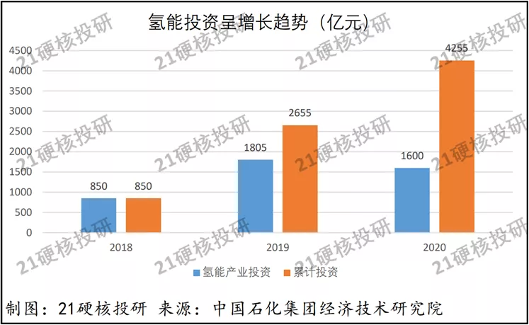 说真话！氢能应用存在“四大硬伤”，万亿氢能市场何时才能开启？