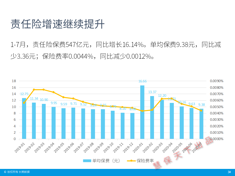 数据前哨｜保险业前7月经营情况速览