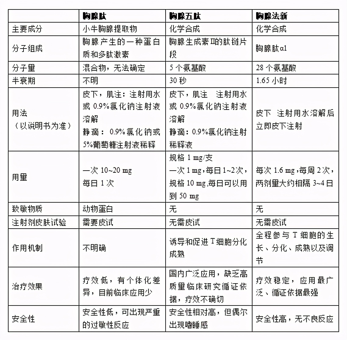 胸腺肽三兄弟：胸腺法新、胸腺五肽、胸腺肽有啥区别？