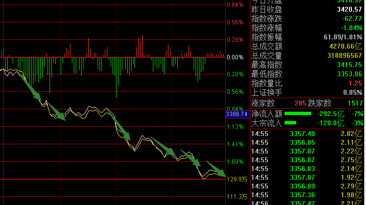 今天大盘为什么会突然跳水大跌，明天星期三还